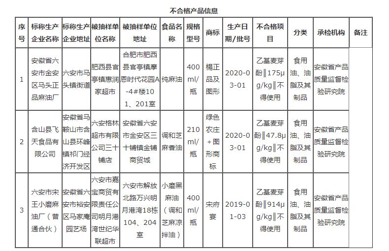 安徽這3批次食品不合格，檢出食品添加劑問(wèn)題