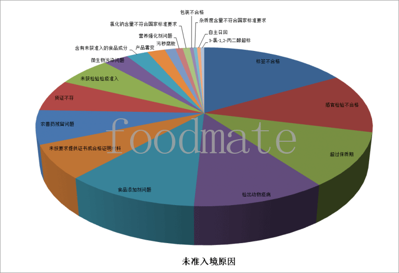 7月258批次食品化妝品未準入境 涉及標簽不合格、超過保質(zhì)期、食品添加劑等問題