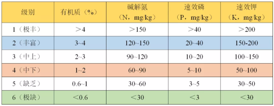 如何看懂一篇土壤檢測(cè)報(bào)告？